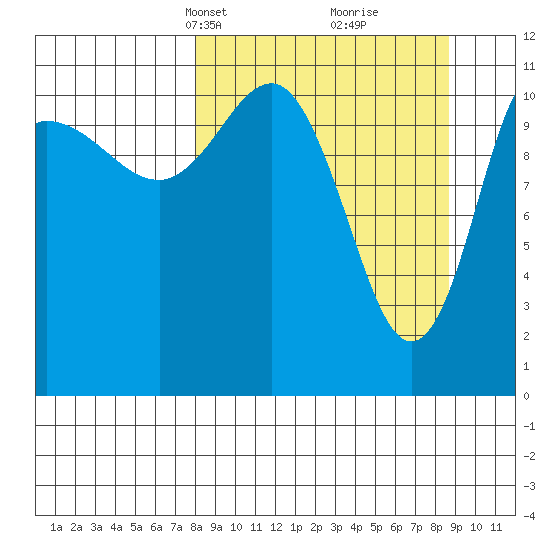 Larsen Bay tide chart for Wednesday, March 24, 2021