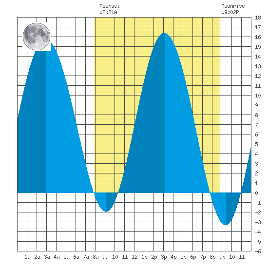 Larsen Bay tide chart for Sunday, March 28, 2021