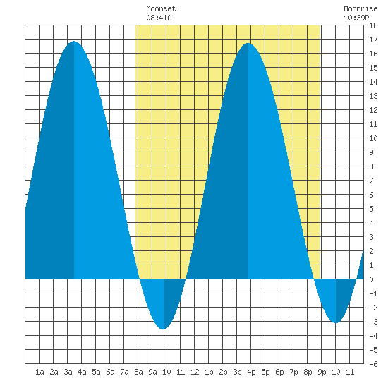 Larsen Bay tide chart for Monday, March 29, 2021