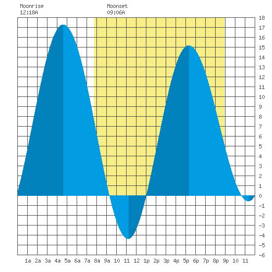 Larsen Bay tide chart for Wednesday, March 31, 2021
