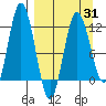 Larsen Bay tide chart for Wednesday, March 31, 2021