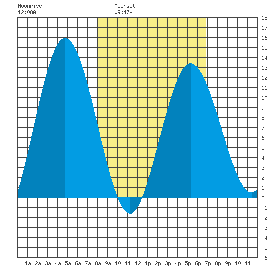 Larsen Bay tide chart for Wednesday, March 3, 2021