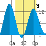 Larsen Bay tide chart for Wednesday, March 3, 2021