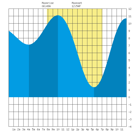 Larsen Bay tide chart for Monday, March 8, 2021