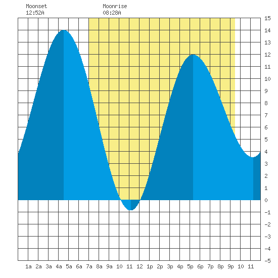 Larsen Bay tide chart for Thursday, April 15, 2021