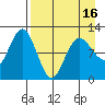 Larsen Bay tide chart for Friday, April 16, 2021