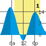 Larsen Bay tide chart for Thursday, April 1, 2021