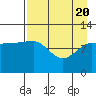 Larsen Bay tide chart for Tuesday, April 20, 2021