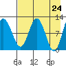 Larsen Bay tide chart for Saturday, April 24, 2021