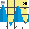 Larsen Bay tide chart for Monday, April 26, 2021
