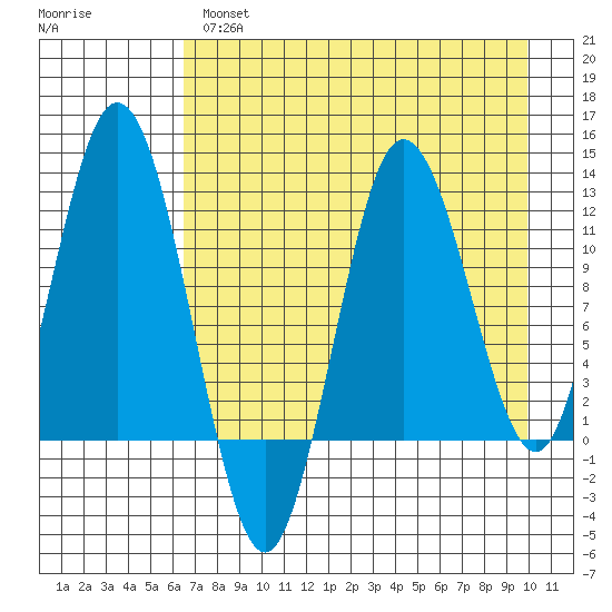 Larsen Bay tide chart for Wednesday, April 28, 2021