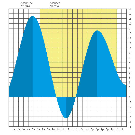 Larsen Bay tide chart for Friday, April 30, 2021