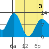 Larsen Bay tide chart for Saturday, April 3, 2021