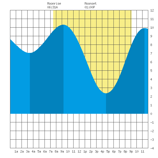 Larsen Bay tide chart for Monday, April 5, 2021