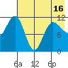 Larsen Bay tide chart for Sunday, May 16, 2021