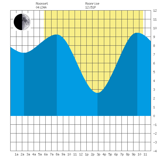Larsen Bay tide chart for Wednesday, May 19, 2021