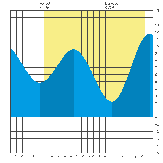Larsen Bay tide chart for Friday, May 21, 2021