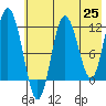 Larsen Bay tide chart for Tuesday, May 25, 2021