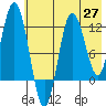 Larsen Bay tide chart for Thursday, May 27, 2021