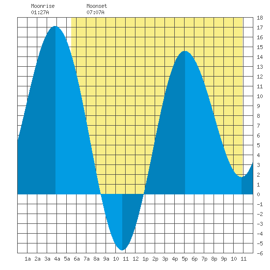 Larsen Bay tide chart for Friday, May 28, 2021