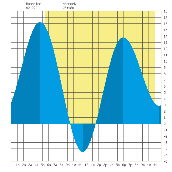 Larsen Bay tide chart for Saturday, May 29, 2021