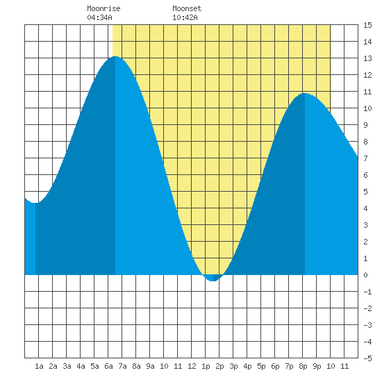 Larsen Bay tide chart for Sunday, May 2, 2021