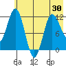 Larsen Bay tide chart for Sunday, May 30, 2021