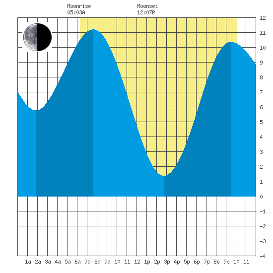 Larsen Bay tide chart for Monday, May 3, 2021