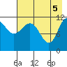 Larsen Bay tide chart for Wednesday, May 5, 2021