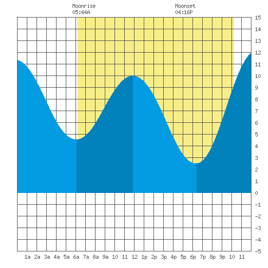 Larsen Bay tide chart for Thursday, May 6, 2021