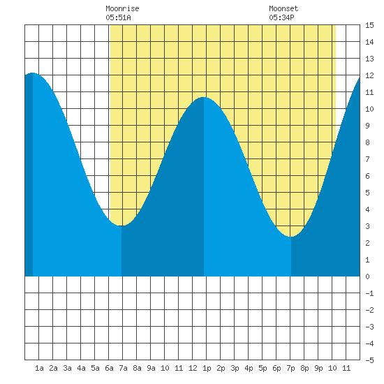 Larsen Bay tide chart for Friday, May 7, 2021