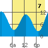 Larsen Bay tide chart for Friday, May 7, 2021
