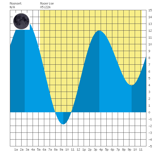 Larsen Bay tide chart for Thursday, June 10, 2021
