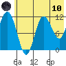Larsen Bay tide chart for Thursday, June 10, 2021