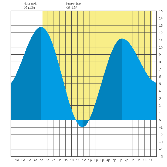 Larsen Bay tide chart for Monday, June 14, 2021