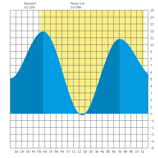 Larsen Bay tide chart for Tuesday, June 15, 2021