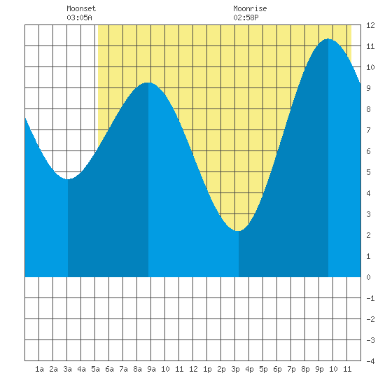 Larsen Bay tide chart for Friday, June 18, 2021