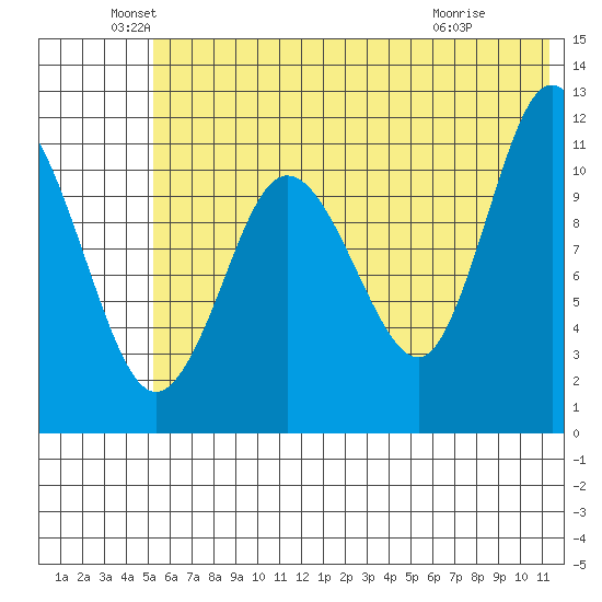 Larsen Bay tide chart for Sunday, June 20, 2021