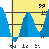 Larsen Bay tide chart for Tuesday, June 22, 2021