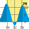 Larsen Bay tide chart for Monday, June 28, 2021