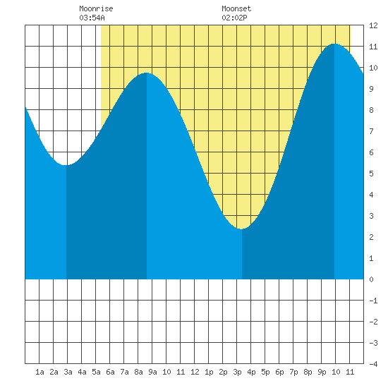 Larsen Bay tide chart for Wednesday, June 2, 2021