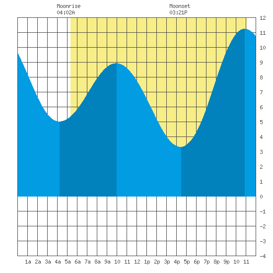 Larsen Bay tide chart for Thursday, June 3, 2021