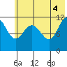 Larsen Bay tide chart for Friday, June 4, 2021