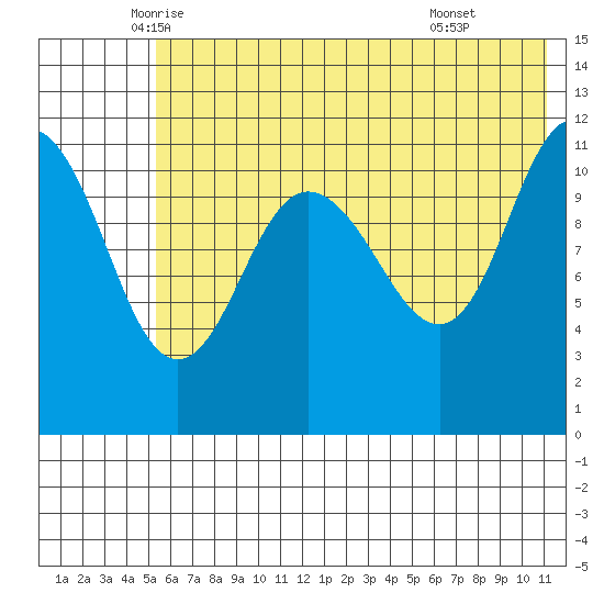 Larsen Bay tide chart for Saturday, June 5, 2021