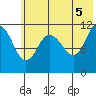 Larsen Bay tide chart for Saturday, June 5, 2021