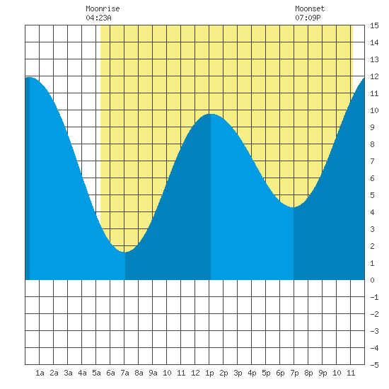 Larsen Bay tide chart for Sunday, June 6, 2021