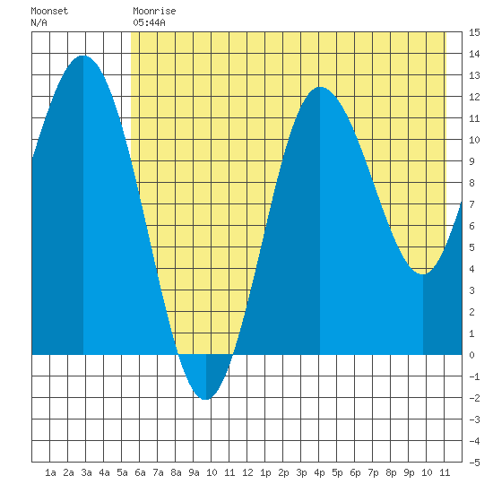 Larsen Bay tide chart for Saturday, July 10, 2021