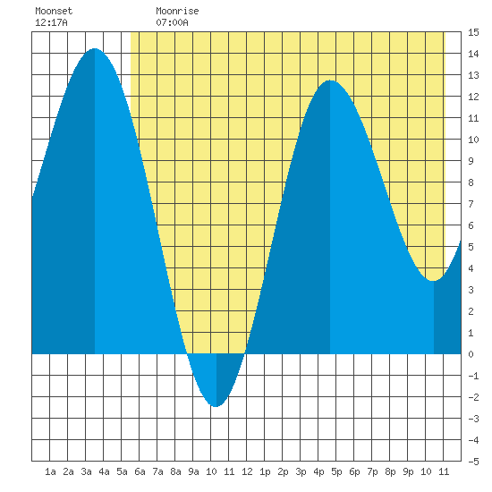 Larsen Bay tide chart for Sunday, July 11, 2021