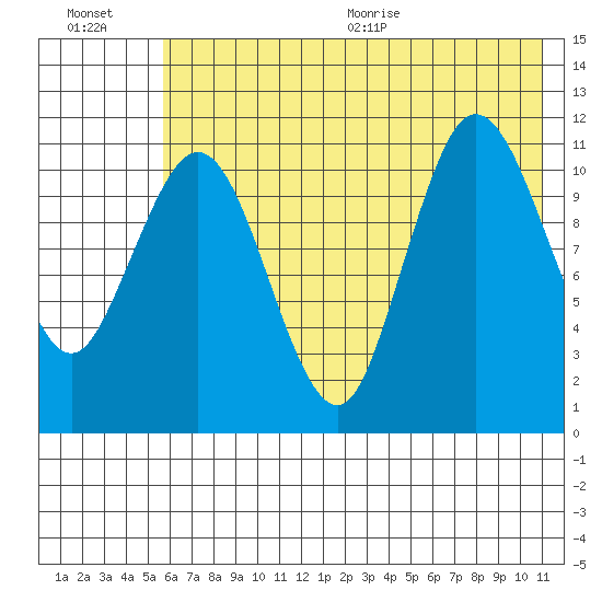 Larsen Bay tide chart for Friday, July 16, 2021
