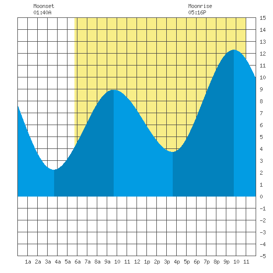 Larsen Bay tide chart for Sunday, July 18, 2021